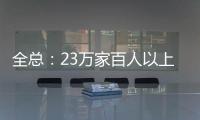 全总：23万家百人以上企业建立了工会组织