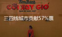 三四线城市贡献57%票房
！《哪吒2》激活县域观影热潮