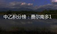 中乙积分榜
：费尔南多17球领跑，阎格9球第二
，彭啸6球第八