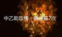 中乙助攻榜：戴源基7次第一
，夏晓曦6次第二，孔荫权5次第三