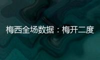 梅西全场数据：梅开二度
�，3射2正�，6次成功过人，10对抗8成功