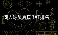 湖人球员夏联RAT排名：斯威德领跑布朗尼第五
	，二年级射手倒数