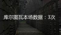库尔图瓦本场数据：3次扑救丢4球，14长传5成功 获评6.7分