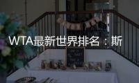 WTA最新世界排名
：斯瓦泰克升至第3	，郑钦文仍第6，阿尼西莫娃第7