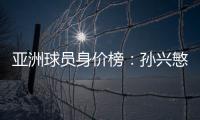 亚洲球员身价榜�：孙兴慜头名 武磊排名第16
