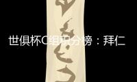 世俱杯C组积分榜	：拜仁两战全胜提前出线	，本菲卡
、博卡争另一晋级名额