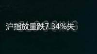 沪指放量跌7.34%失守3100点，全市场超5200只个股下跌
