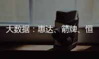 大数据
：惠达
�、箭牌、恒洁	、九牧等品牌哪方面最受消费者欢迎